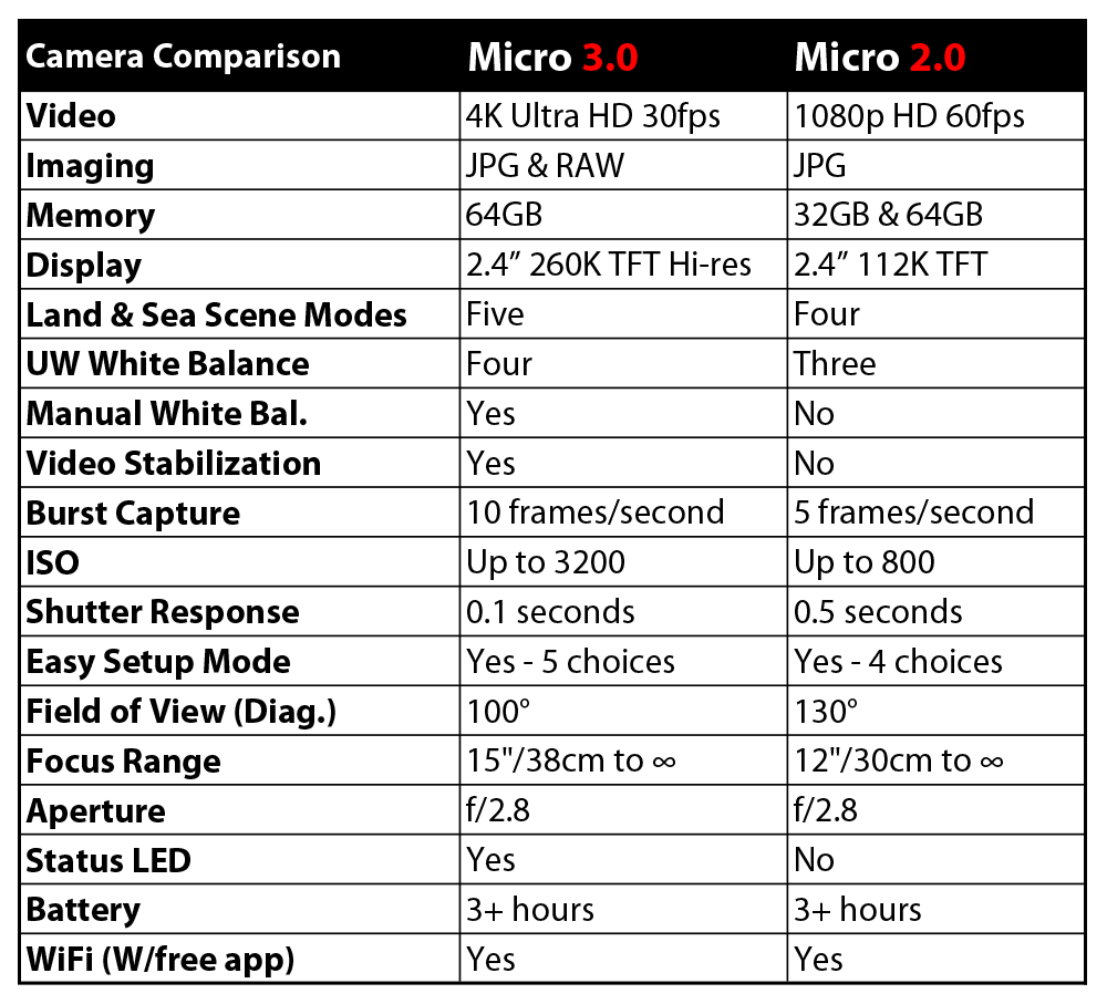 Sealife micro 3 vs Micro 2